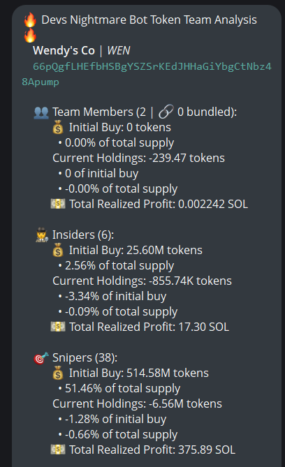 The image shows a snapshot of a message posted on Twitter about a team analysis for two online wallet exchanges, specifically the wallets developed by WEN and another company called duval. WEN is one of three websites or exchange where these wallet applications are available; the other two are BitPesa and Binance. The post lists details about both of the exchanges, such as the current holders and their total realizations in terms of cryptocurrency (bitcoin). However, it does not provide information on how much each user currently holds, nor does it discuss any team-related information or strategies.