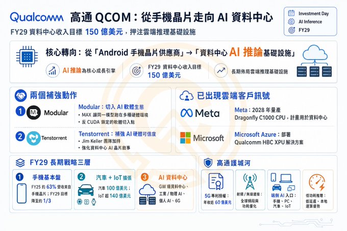This image is an infographic about Qualcomm (QCOM) highlighting its strategic shift from being an Android handset chip supplier to becoming a data center AI inference infrastructure provider. It outlines a FY29 data center revenue target of $15 billion, supported by two acquisitions (Modular and Tensorrent), collaboration with Meta (1 million Dragonwing C1000 CPUs planned for 2028) and Microsoft Azure (deploying HBC CPU solutions), and three long-term growth pillars (handset, automotive/IoT, and AI data center) totaling $60 billion in serviceable revenue across handsets, automotive, PC, IoT, and edge inference.