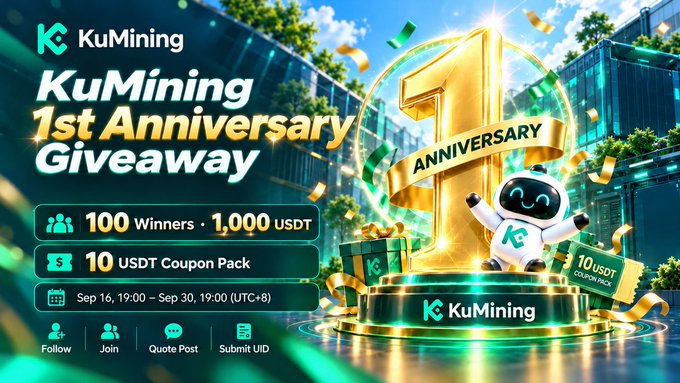 A promotional graphic for 'KuMining 1st Anniversary Giveaway' featuring a golden '1' and a robot mascot, offering prizes to 100 winners including 10 USDT coupon packs from Sept 16 to Sept 30.