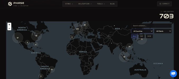 Dashboard screenshot from 'PHASE' showing a world map visualization with 703 validators distributed globally across North America, South America, Europe, Africa, Asia, and Australia, with search filters for All Countries and All Clients.
