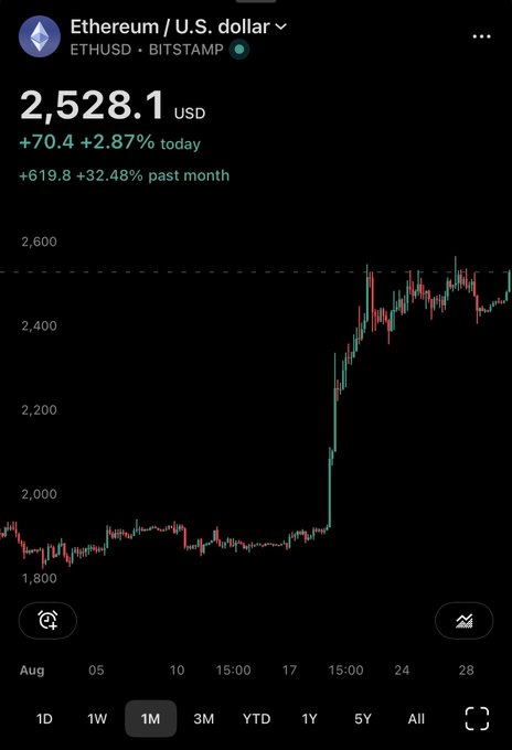 The image shows a Yahoo Finance chart of Ethereum (ETHUSD on Bitstamp) trading at $2,528.10 USD, up 2.87% today and 32.48% over the past month. The 1-month candlestick chart illustrates a sharp upward rally from around $1,900 to above $2,500, supporting the post's bullish $ETH $2600 sentiment.