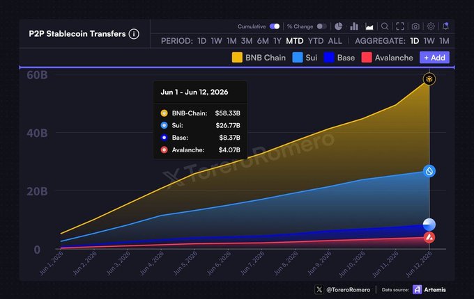 The image shows a P2P stablecoin transaction graph with a yellow line indicating the increasing value of Bitcoin throughout different periods. The title "P2P Stablecoin Transactions" suggests this information might be related to or connected to Bitcoin transactions, while the caption provides additional context about Bitcoin's role in the financial market and its impact on P2P transactions.