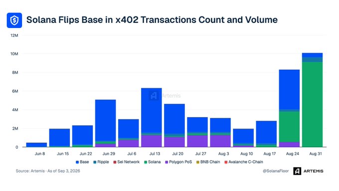 A stacked bar chart from Artemis titled "Solana Flips Base in x402 Transactions Count and Volume" shows weekly x402 transaction counts from Jun 8 to Aug 31, 2026, with Base (blue) dominating through mid-summer before Solana (green) surges to ~9M+ transactions by Aug 31, while Sei, Polygon PoS, BNB Chain, and Avalanche remain minor contributors—visually confirming the post's claim that AI agents have shifted to Solana for its speed and finality, leaving Base's earlier wash trading behind.