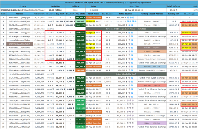 The image shows a table with various numbers, colors, and text. The table displays information about the distribution of wallet balances across different accounts. It seems that there are multiple wallet balances spread across several accounts, possibly indicating transactions or account balances. The image also includes a caption that reads "ASTEROID on bags is still supply controlled from wallets created 1 month back". This suggests that the wallet balances might be related to a specific time period, such as one month ago, and could be part of an analysis or report about the distribution of wallet balances across different accounts.