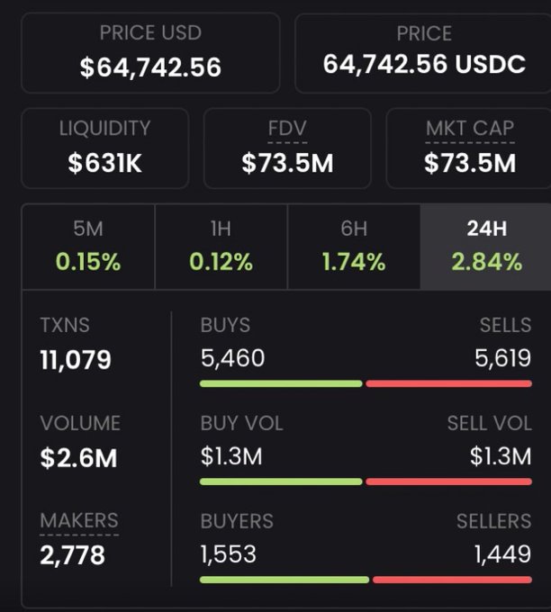 A trading analytics dashboard displays a token priced at $64,742.56 USDC with a $73.5M market cap and FDV, showing 2.84% gains over 24H and balanced buy/sell metrics (5,460 buys vs. 5,619 sells). The post celebrates this as a massive return from a $2.5K market cap call, with the dashboard's $73.5M MKT CAP directly matching the figure referenced in the caption to highlight the trade's success.