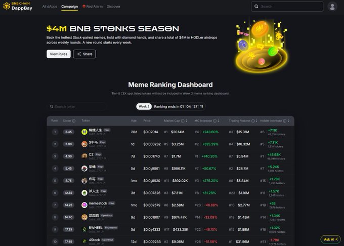 The image shows a BNB Chain DappBay leaderboard titled "BNB STONKS SEASON," featuring a $4M HODLer airdrop campaign, where the token "$牛马 (Niuma)" is ranked #2 with a score of 3.90, 1d age, and +325.29% MC increase with 2,970 holders. This directly supports the post's claim that Niuma $牛马 holds the #2 spot on the BNB Stonks Season leaderboard with growing holder momentum.