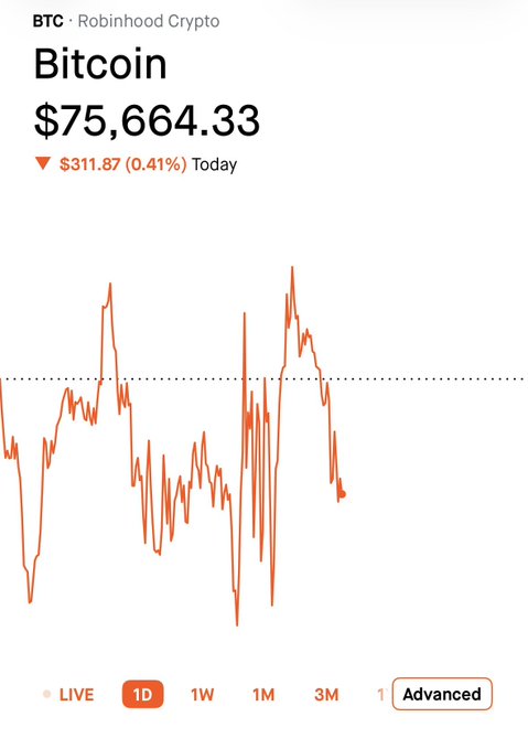 A Robinhood Crypto screenshot showing Bitcoin (BTC) at $75,664.33, down $311.87 (0.41%) for the day, with a 1D price chart.