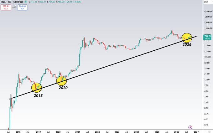 A BNB-2W (Binance Coin) crypto chart showing price action from 2018 to 2026, with a long-term ascending trendline highlighted at key historical touchpoints in 2018, 2020, and 2026 (at ~$704.07), illustrating how BNB revisiting this nearly decade-old trendline has historically preceded major altcoin rallies.