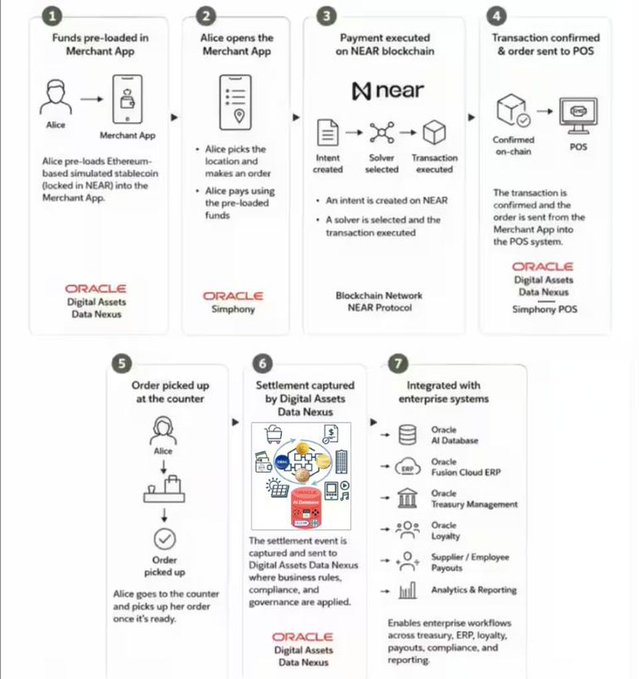 A seven-step flowchart illustrating a transaction process using the NEAR Protocol and Simphony POS, starting with funds pre-loaded in a Merchant App by 'Alice' and ending with integration with enterprise systems like Oracle AI Database and Fusion Cloud ERP.