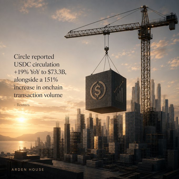 An illustrated cityscape at sunset with a construction crane lifting a gold-bordered cube displaying a dollar sign; overlaid text reads 'Circle reported USDC circulation +19% YoY to $73.3B, alongside a 151% increase in onchain transaction volume' credited to Reuters, with 'ARDEN HOUSE' at the bottom.