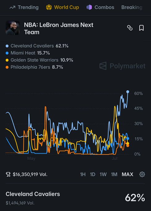 A Polymarket chart tracking "NBA: LeBron James Next Team" predictions shows the Cleveland Cavaliers leading at 62.1% on $16.350M in volume, with Miami Heat (15.7%), Golden State Warriors (10.9%), and Philadelphia 76ers (8.7%) trailing—visually reinforcing the post's point that Cleveland is the clear frontrunner on the prediction market.