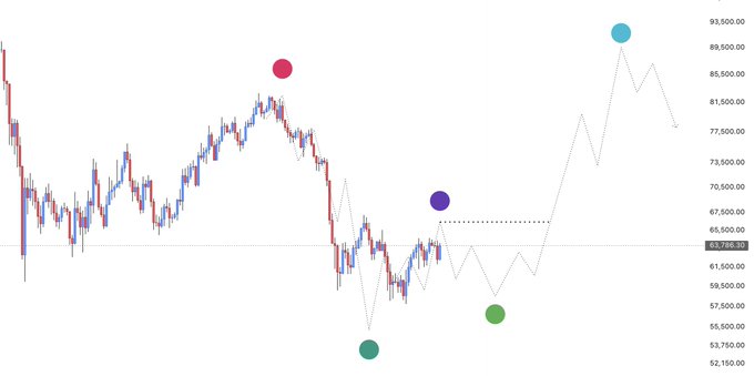 A Bitcoin ($BTC) candlestick chart shows price action with marked swing highs and lows (red, cyan, and green dots) tracking a bottoming pattern, with a projected dotted line suggesting a move toward the ~65,000–67,500 resistance zone before a potential retest of the 60K support region, aligning with the post's outlook for a lower high in late July/early August.