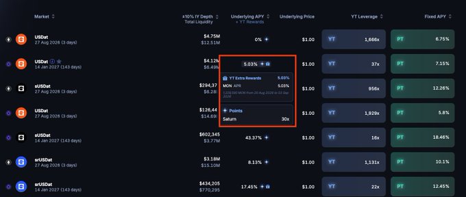 A Pendle Finance dashboard highlights the YT-USDat market on Monad with a current 5.03% implied APY and 5.05% underlying APY, alongside 3,255,000 MON from YT-Saturn rewards through October 9. The image shows the Saturn YT-USDat position maturing on 14 Jan 2027 with a 7.15% fixed APY and 37x leverage, supporting the post's claim that the yield token is currently undervalued.