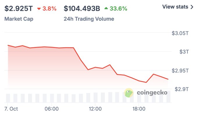 A CoinGecko market chart shows the crypto market cap dropping 3.8% to $2.925T with a 33.6% surge in 24h trading volume to $104.493B, as the graph trends downward throughout October 7th. The "GM" (good morning) post likely reflects a casual greeting against the day's bearish market action, perhaps acknowledging the dip with a cheerful disposition.