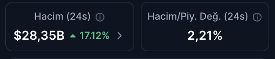 The image shows two cryptocurrency market statistics panels: "Hacim (24s)" (24h Volume) at $28.35B with a 17.12% increase, and "Hacim/Piy. Değ. (24s)" (Volume/Market Cap ratio) at 2.21%, illustrating the rising trading volume mentioned in the accompanying Turkish post about Bitcoin's increasing market activity.