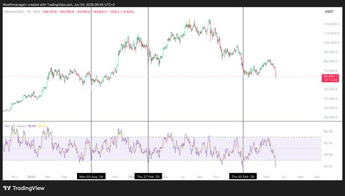 The image features a line graph with symbols of $BTC over time, possibly representing cryptocurrency prices or market trends. The graph shows a steep decline that starts around 1 pm (9:40) but continues throughout the day until 1 am (11:40). This could suggest an extreme oversold situation in the cryptocurrency market as investors may have rushed to buy before the prices plummeted further. In response, some might be waiting for a relief rally or preparing to sell their cryptocurrency holdings after witnessing such a significant drop.