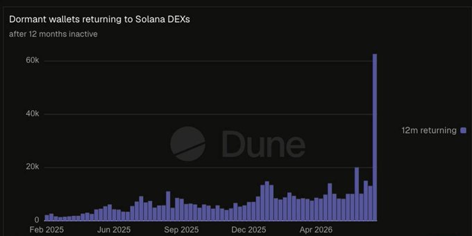 The image is a Dune Analytics bar chart titled "Dormant wallets returning to Solana DEXs after 12 months inactive," tracking weekly returning wallets from February 2025 through mid-2026, with values generally ranging from 5K-15K except for a dramatic spike of approximately 62,000 wallets in the final week—visually confirming the post's claim of a 400% week-over-week surge in returning dormant Solana users to its highest level in over a year.