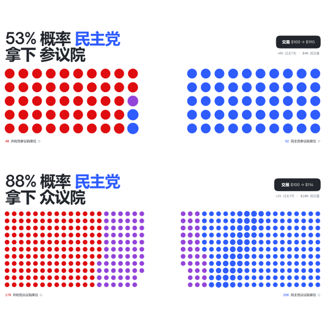 An election forecast chart displays a 53% probability of Democrats winning the Senate (49 red seats vs. 52 blue) and an 88% probability of Democrats winning the House (179 red, 215 purple vs. 216 blue).