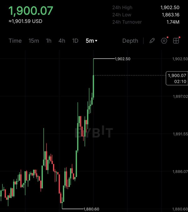 A Bybit trading chart shows ETH/USDT priced at $1,900.07 (≈$1,901.59 USD) on the 5-minute timeframe, with a 24-hour high of $1,902.50 and low of $1,863.16, illustrating the moment Ethereum crossed the $1,900 milestone referenced in the post about a potential parabolic move following the Clarity Act.
