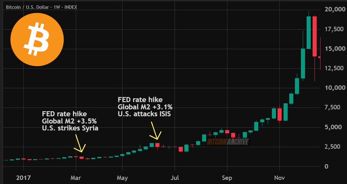 A Bitcoin/U.S. Dollar weekly chart from 2017 highlights three macro events—a FED rate hike with U.S. strikes on Syria in March, another FED rate hike with a 3.1% Global M2 increase and U.S. attacks on ISIS in June—that preceded Bitcoin's massive rally toward $20,000 by year-end, visually reinforcing the post's claim that similar conditions foreshadow an "ultra-bullish" setup.