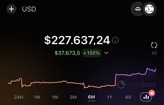 A CoinStats cryptocurrency app screenshot showing a USD portfolio value of $227,637.24, up 132% ($37,673.5) over a 6-month period.