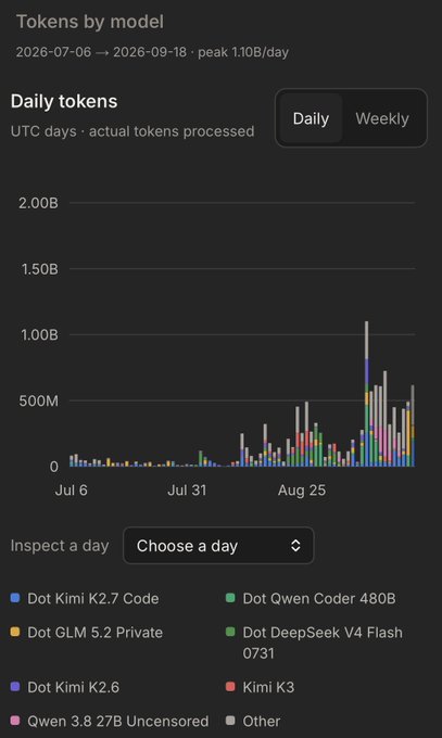 An analytics dashboard titled 'Tokens by model' showing daily token usage from July to August 2026 with a peak of 1.10B/day, featuring a stacked bar chart of various AI models including Kimi K2.7 Code, Qwen Coder 480B, GLM 5.2 Private, DeepSeek V4 Flash, and others.