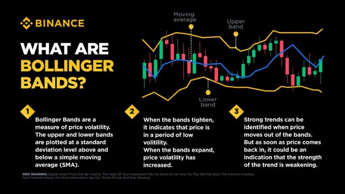 Binance infographic titled 'WHAT ARE BOLLINGER BANDS?' explaining the technical analysis tool with a candlestick chart showing moving average, upper and lower bands, including a risk warning disclaimer.