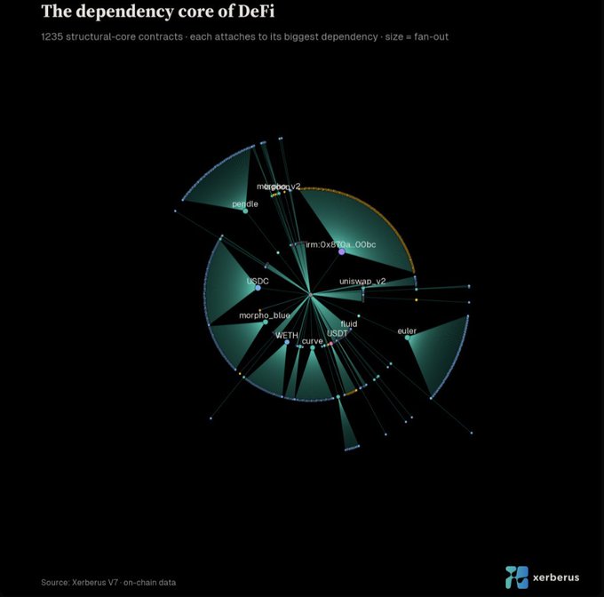 A dark data visualization titled 'The dependency core of DeFi' showing a circular network graph of 1235 structural-core contracts, with labeled nodes including USDC, WETH/curve, uniswap_v2, and morpho_blue.