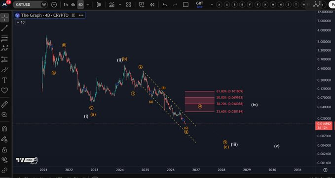 The image shows a 4D candlestick chart of The Graph (GRT) on a cryptocurrency trading platform, displaying a strong downtrend from 2021 through 2026, with Elliott Wave labels (A, B, C, (i), (ii), (iii), (iv), (v)) marking significant price swings within a descending channel. A Fibonacci retracement tool highlights key levels at 61.80% (0.10180), 50.00% (0.06993), 38.20% (0.04800), and 23.60% (0.03184), illustrating the sustained bearish momentum that supports the post's claim of GRT's ongoing downtrend.