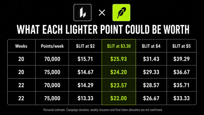 The image displays a table titled "WHAT EACH LIGHTER POINT COULD BE WORTH," calculating the dollar value per point across different campaign durations (20-22 weeks) and weekly issuance amounts (70,000-75,000 points) at various Lighter ($LIT) token prices ranging from $2 to $5. The highlighted column shows values at $3.30 per $LIT, ranging from $22.00 to $25.93 per point, providing estimated point valuations for the Lighter.xyz × Robinhood campaign referenced in the post.