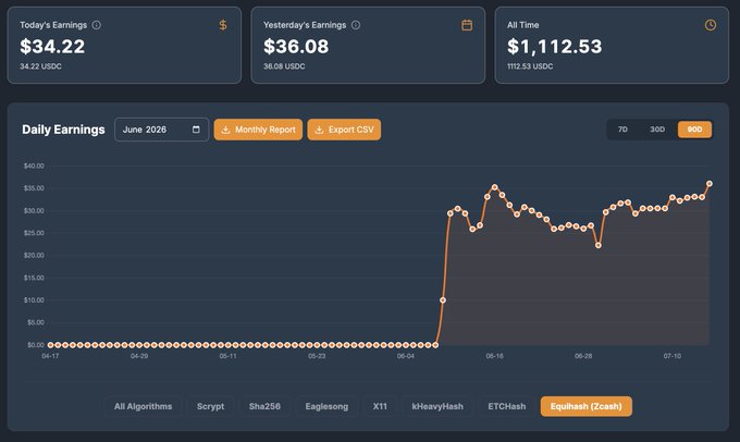 A dashboard showing daily mining earnings in USDC, with totals of $34.22 today, $36.08 yesterday, and $1,112.53 all-time, alongside a line chart that spikes upward starting around June 4th and fluctuates between $25-$35, illustrating the post's milestone of crossing $1,000 in Zcash ($ZEC) mining earnings after auto-converting to USDC.