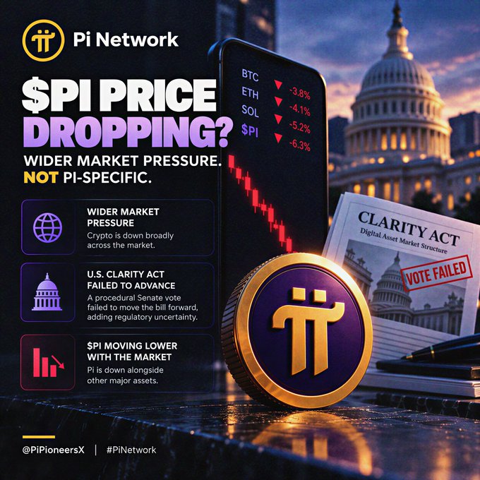 A promotional graphic from @PiPioneersX shows Pi Network's logo alongside a smartphone displaying major crypto price drops—BTC -3.8%, ETH -4.1%, SOL -5.2%, and PI -6.3%—framed by the headline "$PI PRICE DROPPING? WIDER MARKET PRESSURE, NOT PI-SPECIFIC," while a stamped "CLARITY ACT - VOTE FAILED" document and the U.S. Capitol in the background reinforce the post's message that Pi's decline reflects a broader market selloff and failed regulatory clarity rather than Pi-specific weakness.