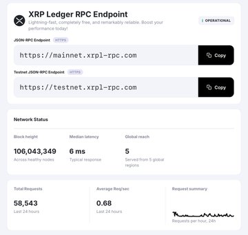 The image shows the XRP Ledger RPC Endpoint dashboard at xrpl-rpc.com by Ankr, displaying mainnet and testnet URLs with an "Operational" status, alongside network metrics including 106,043,349 block height, 6 ms median latency, 5 global regions, and 58,543 total requests in the last 24 hours.

The dashboard visually supports the post's announcement by showcasing Ankr's newly launched public XRPL node RPC infrastructure, highlighting key features like uptime, global reach, and request activity that developers and users can leverage without running their own nodes.