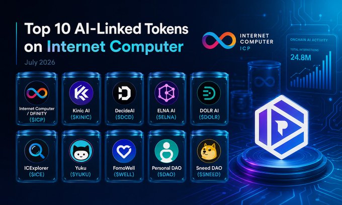 An infographic titled 'Top 10 AI-Linked Tokens on Internet Computer' for July 2026, listing $ICP, $KINIC, $DCD, $SELNA, $DOLR, $SICE, $SYUKU, $SWELL, $DAO, and $SNEED with 24.8M total interactions.