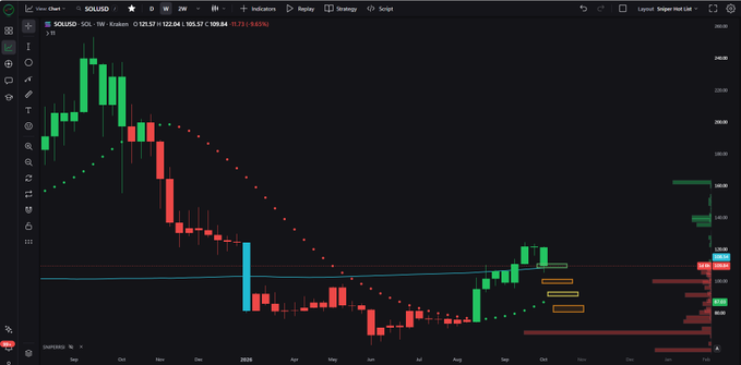 A weekly candlestick chart of Solana ($SOLUSD) showing a price of 122.57 with a decline of 3.63%, featuring red and green moving average dots, a cyan support line around $124-125, yellow highlighted boxes indicating potential retracement zones near $87.03, and horizontal support levels marked at approximately $120, $100, and $88 — visually confirming the post's description of a retracement aligning with weekly trending dots at the $87.03 target.