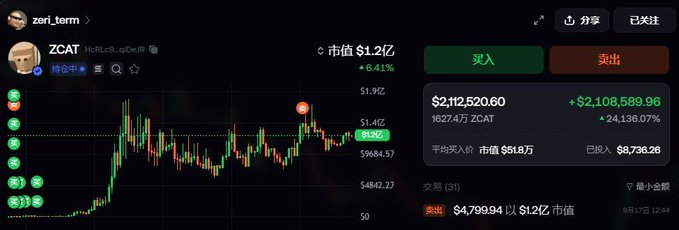 A cryptocurrency trading interface showing ZCAT token with a market cap of $1.2 billion, showing gains of 8.41% and 24,136.07% with a position value of $2,112,520.60.