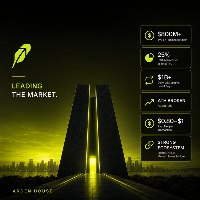 A promotional graphic with the text 'LEADING THE MARKET.' and 'ARDEN HOUSE' featuring stats like $800M+ TVL on Robinhood Chain, 25% RWA Market Cap, and $1B+ Daily DEX Volume.