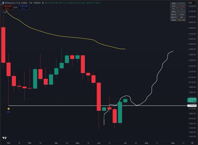 A weekly candlestick chart of Ethereum (ETH/USD) on INDEX shows the price rebounding from a low near $1,728 up to $1,814.68 (+1.67%), supporting the post's claim that ETH is recovering rather than panicking, despite the broader bearish trend visible from the February high near $2,800.