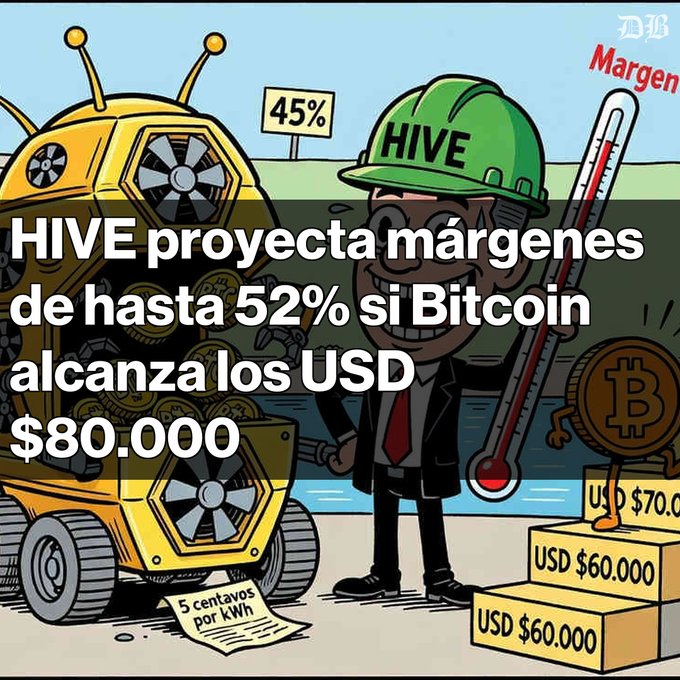 A cartoon-style graphic with a character wearing a green 'HIVE' helmet holding a thermometer, next to Bitcoin-themed machinery and gold bars labeled 'USD $60.000', with Spanish text 'HIVE proyecta márgenes de hasta 52% si Bitcoin alcanza los USD $80.000'.