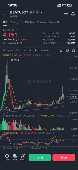A Binance trading app screenshot for BEATUSDT showing a price of 4,151 with a -12.24% decline, displaying candlestick charts, technical indicators (MA, VOL, RSI), and Long/Short trading buttons.