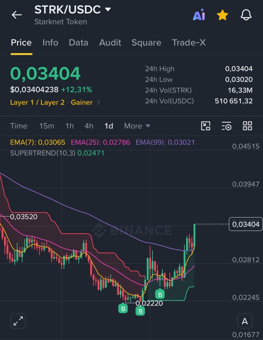 A cryptocurrency trading chart displays STRK/USDC (Starknet Token) priced at 0.03404, up 12.31%, showing candlestick data with EMA and Supertrend indicators alongside a 24h volume of 16.33M STRK.