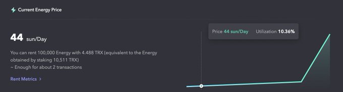 A digital dashboard displays 'Current Energy Price' at 44 sun/Day with 10.36% utilization and a line graph.