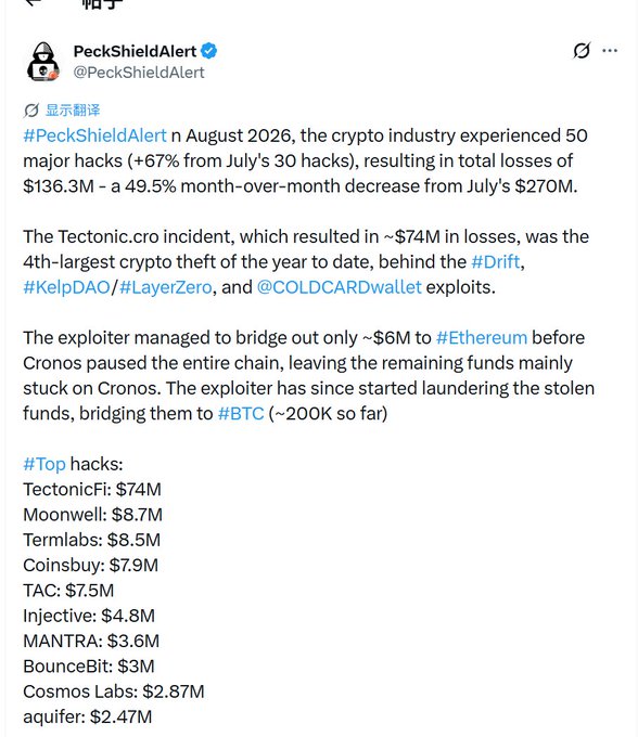 A tweet from PeckShieldAlert reports that in August 2026, the crypto industry faced 50 major hacks totaling $136.3M in losses, a 49.5% decrease from July, with TectonicFi's $74M incident being the largest.