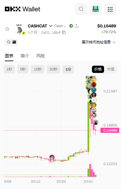 The image shows an OKX Wallet price chart for $CASHCAT displaying a dramatic price spike, with the token surging to approximately $0.21487 from around $0.12223, marking a +79.72% gain on a 1-minute timeframe around 20:41. This visually confirms the poster's excitement about $CASHCAT reaching 0.21 and finally breaking even on their investment.