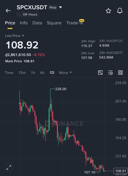 A Binance perpetual futures chart for SPCXUSDT shows the price at 108.92, down 4.72%, having plummeted from a peak of 228.00 to a new all-time low of 107.10, visually confirming the post's claim of the token splitting in half and continuing its relentless downtrend.