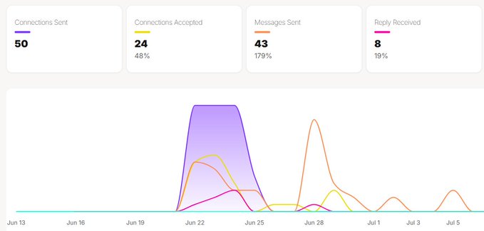 A dashboard showing metrics: Connections Sent 50, Connections Accepted 24 (48%), Messages Sent 43 (179%), and Replies Received 8 (19%), with a line graph tracking activity from June 13 to July 5.