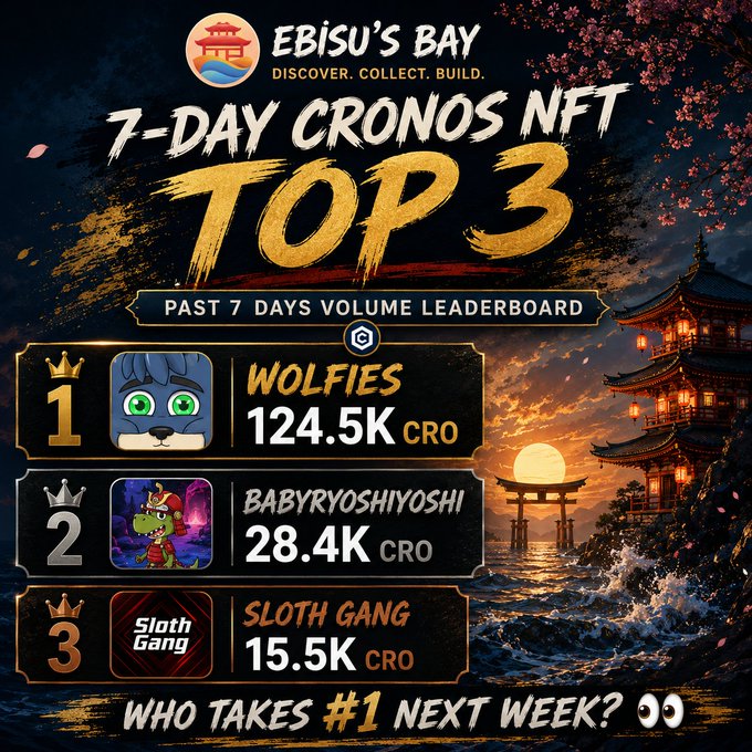 An 'Ebisu's Bay' promotional graphic for a '7-Day Cronos NFT Top 3' leaderboard, showing WOLFIES in 1st place with 124.5K CRO, BABYRYOSHIYOSHI in 2nd with 28.4K CRO, and SLOTH GANG in 3rd with 15.5K CRO.