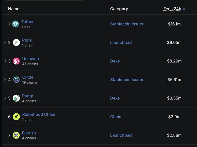 A dark-themed leaderboard ranking cryptocurrency projects by 24-hour fees, with Tether ($16.1m) at #1, followed by Pons ($9.05m), Uniswap ($8.29m), Circle ($6.61m), Pump ($3.55m), Robinhood Chain ($2.9m), and Flap sh ($2.88m).