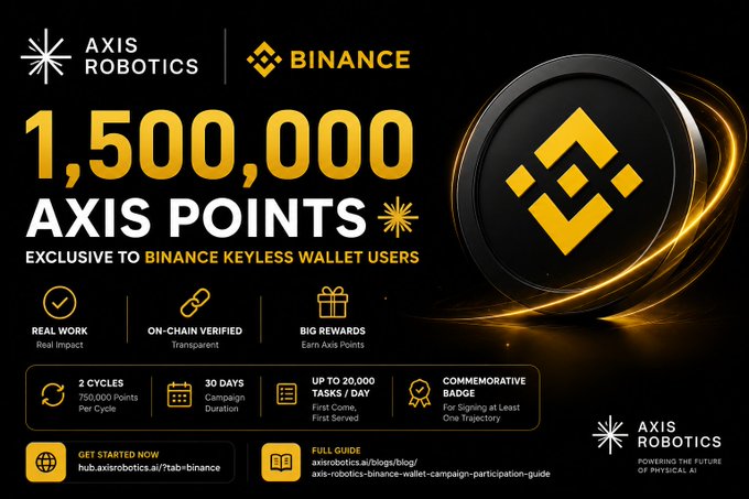 A promotional graphic for Axis Robotics and Binance advertising '1,500,000 AXIS POINTS EXCLUSIVE TO BINANCE KEYLESS WALLET USERS', featuring the Binance logo and details about 2 cycles, 30 days duration, and a commemorative badge.