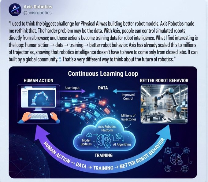 A tweet from Axis Robotics (@axisrobotics) discussing a continuous learning loop where human action produces data that trains robot models, resulting in better robot behavior, with an accompanying diagram showing the loop: human action → data → training → better robot behavior.